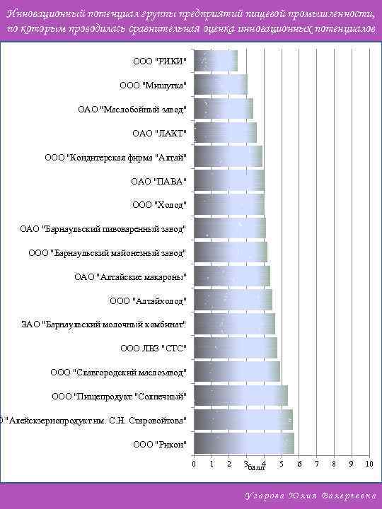 Инновационный потенциал группы предприятий пищевой промышленности, по которым проводилась сравнительная оценка инновационных потенциалов ООО