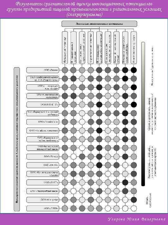 Результаты сравнительной оценки инновационных потенциалов группы предприятий пищевой промышленности в региональных условиях (спектрограмма) Угарова