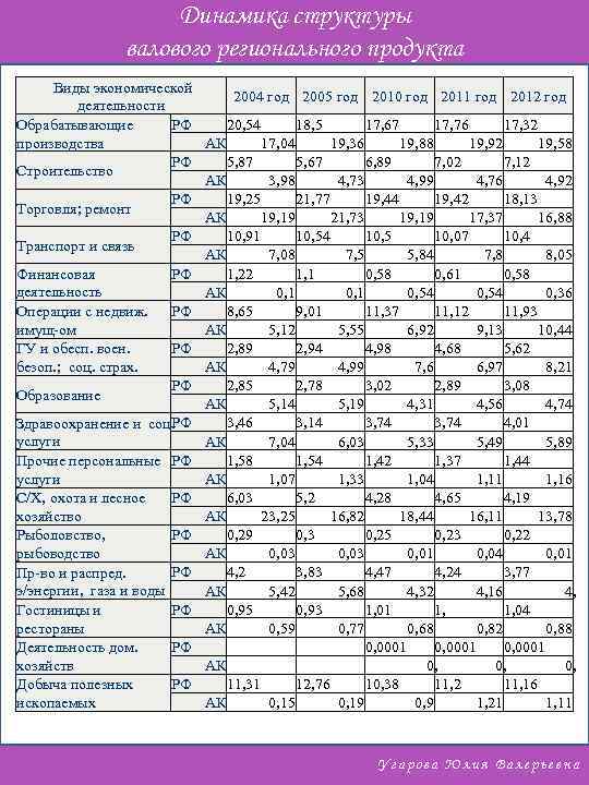 Динамика структуры валового регионального продукта Виды экономической 2004 год 2005 год 2010 год 2011