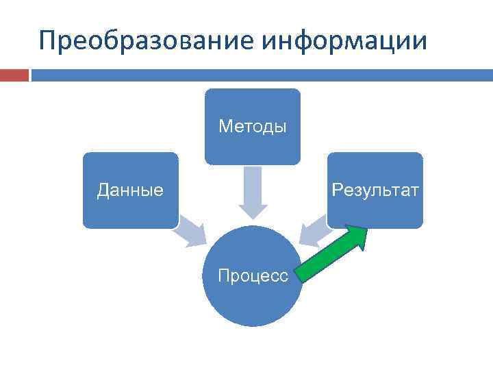 Преобразование информации Методы Данные Результат Процесс 