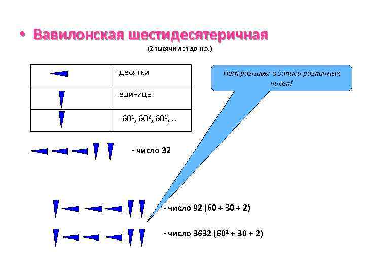  • Вавилонская шестидесятеричная (2 тысячи лет до н. э. ) - десятки Нет