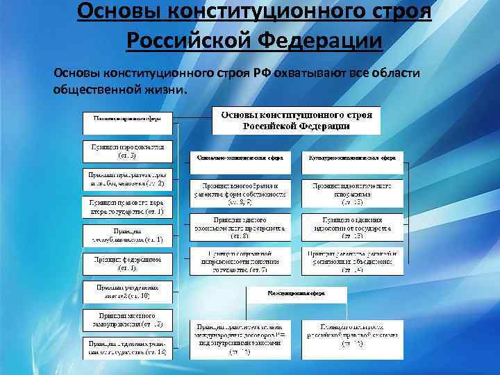 Основы конституционного строя Российской Федерации Основы конституционного строя РФ охватывают все области общественной жизни.