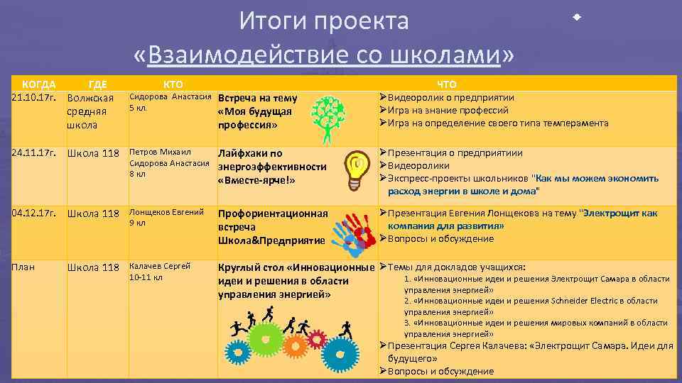 Представлять итоги