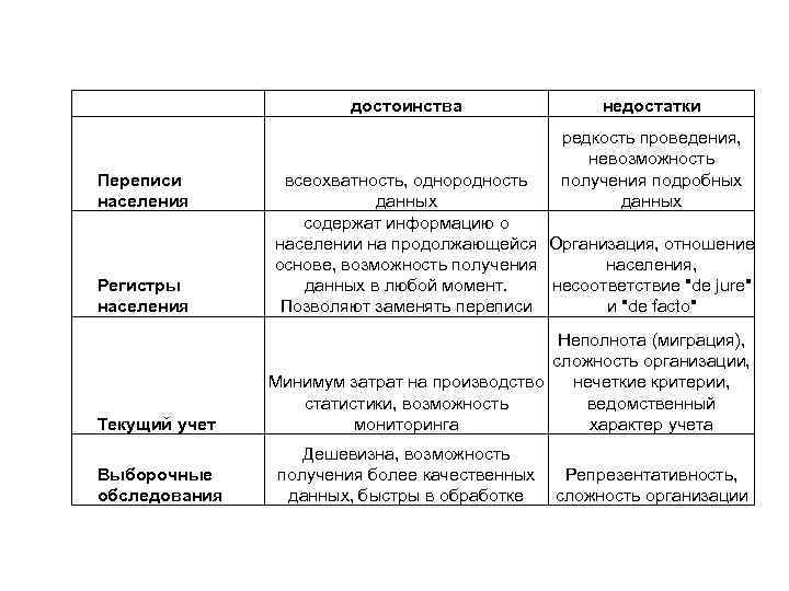  Переписи населения Регистры населения достоинства недостатки редкость проведения, невозможность получения подробных данных всеохватность,