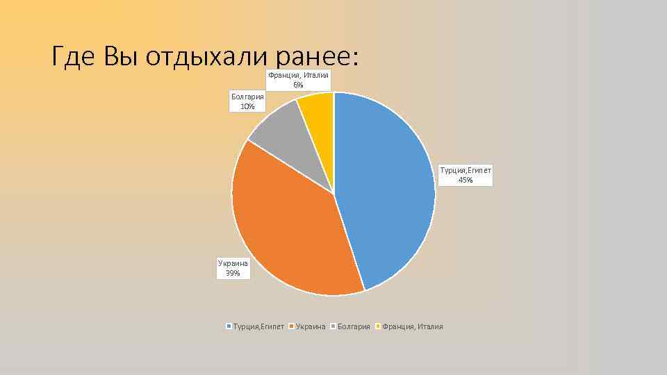 Где Вы отдыхали ранее: Франция, Италия 6% Болгария 10% Турция, Египет 45% Украина 39%