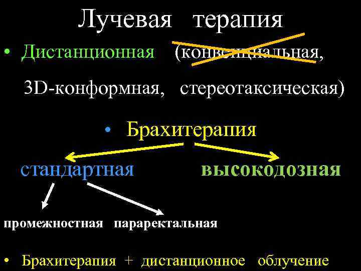 Лучевая терапия • Дистанционная (конвенциальная, 3 D-конформная, стереотаксическая) • Брахитерапия стандартная высокодозная промежностная параректальная