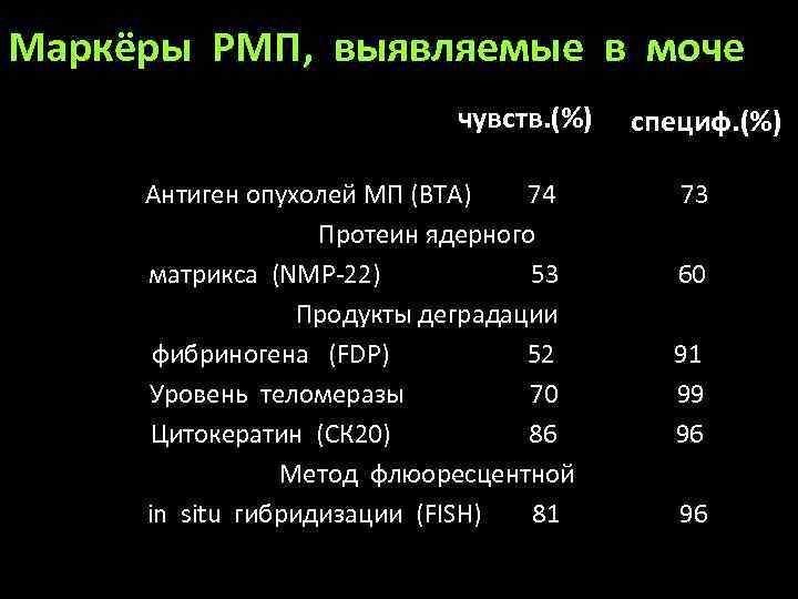 Маркёры РМП, выявляемые в моче чувств. (%) Антиген опухолей МП (ВТА) 74 Протеин ядерного