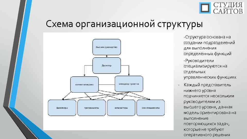 Схема организационной структуры -Структура основана на создании подразделений для выполнения определенных функций -Руководители специализируются