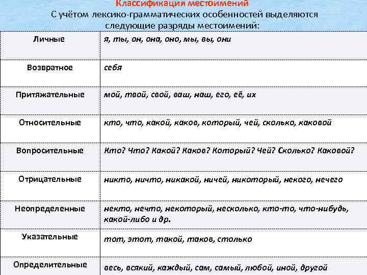 Классификация местоимений С учётом лексико-грамматических особенностей выделяются следующие разряды местоимений: Личные Возвратное Притяжательные я,