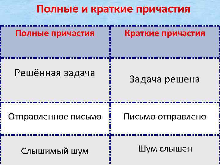 Полные и краткие причастия Полные причастия Решённая задача Краткие причастия Задача решена Отправленное письмо