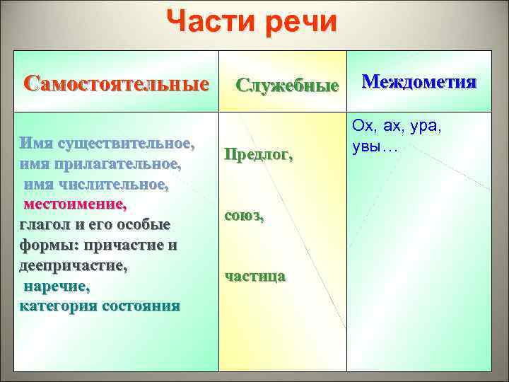 Части речи Самостоятельные Имя существительное, имя прилагательное, имя числительное, местоимение, глагол и его особые