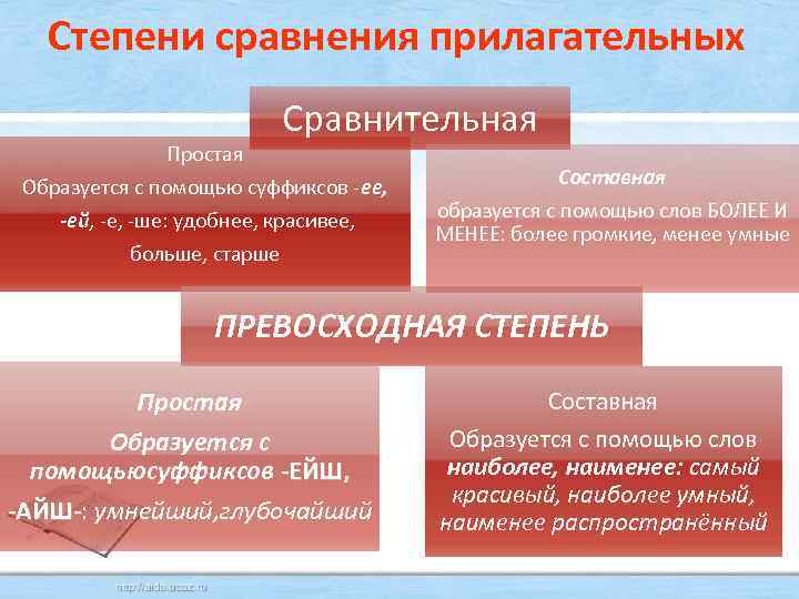 Степени сравнения прилагательных Простая Сравнительная Образуется с помощью суффиксов -ее, -ей, -е, -ше: удобнее,