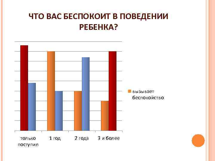 ЧТО ВАС БЕСПОКОИТ В ПОВЕДЕНИИ РЕБЕНКА? вызывает беспокойство ничего не беспокоит только поступил 1