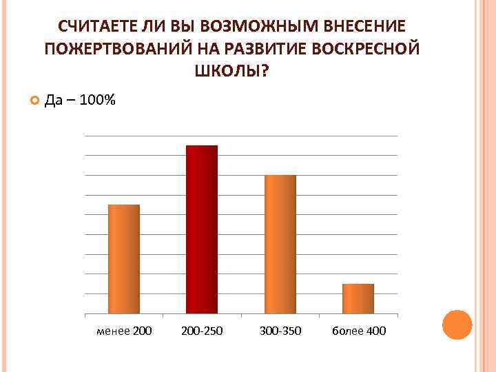 СЧИТАЕТЕ ЛИ ВЫ ВОЗМОЖНЫМ ВНЕСЕНИЕ ПОЖЕРТВОВАНИЙ НА РАЗВИТИЕ ВОСКРЕСНОЙ ШКОЛЫ? Да – 100% менее