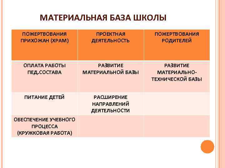 МАТЕРИАЛЬНАЯ БАЗА ШКОЛЫ ПОЖЕРТВОВАНИЯ ПРИХОЖАН (ХРАМ) ПРОЕКТНАЯ ДЕЯТЕЛЬНОСТЬ ПОЖЕРТВОВАНИЯ РОДИТЕЛЕЙ ОПЛАТА РАБОТЫ ПЕД. СОСТАВА