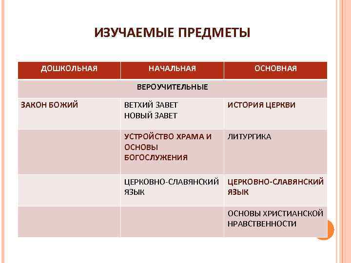 ИЗУЧАЕМЫЕ ПРЕДМЕТЫ ДОШКОЛЬНАЯ НАЧАЛЬНАЯ ОСНОВНАЯ ВЕРОУЧИТЕЛЬНЫЕ ЗАКОН БОЖИЙ ВЕТХИЙ ЗАВЕТ НОВЫЙ ЗАВЕТ ИСТОРИЯ ЦЕРКВИ