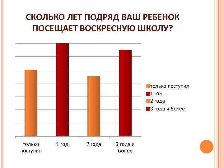 СКОЛЬКО ЛЕТ ПОДРЯД ВАШ РЕБЕНОК ПОСЕЩАЕТ ВОСКРЕСНУЮ ШКОЛУ? только поступил 1 год 2 года