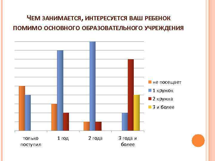 ЧЕМ ЗАНИМАЕТСЯ, ИНТЕРЕСУЕТСЯ ВАШ РЕБЕНОК ПОМИМО ОСНОВНОГО ОБРАЗОВАТЕЛЬНОГО УЧРЕЖДЕНИЯ не посещает 1 кружок 2