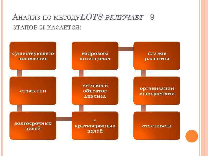 АНАЛИЗ ПО МЕТОДУ OTS ВКЛЮЧАЕТ 9 LOTS L ЭТАПОВ И КАСАЕТСЯ: существующего положения кадрового