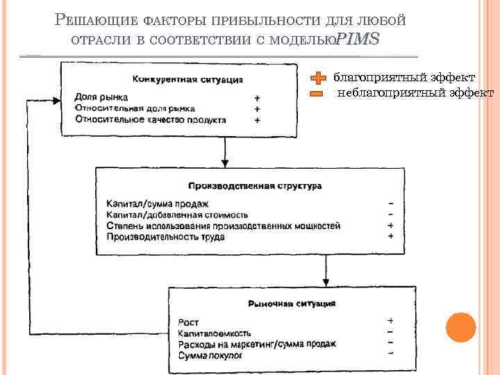 РЕШАЮЩИЕ ФАКТОРЫ ПРИБЫЛЬНОСТИ ДЛЯ ЛЮБОЙ ОТРАСЛИ В СООТВЕТСТВИИ С МОДЕЛЬЮPIMS благоприятный эффект неблагоприятный эффект