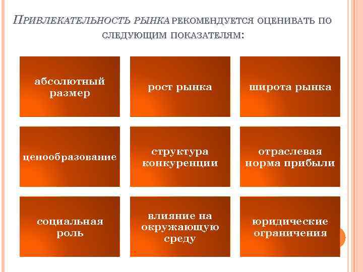 ПРИВЛЕКАТЕЛЬНОСТЬ РЫНКА РЕКОМЕНДУЕТСЯ ОЦЕНИВАТЬ ПО СЛЕДУЮЩИМ ПОКАЗАТЕЛЯМ: абсолютный размер рост рынка широта рынка ценообразование