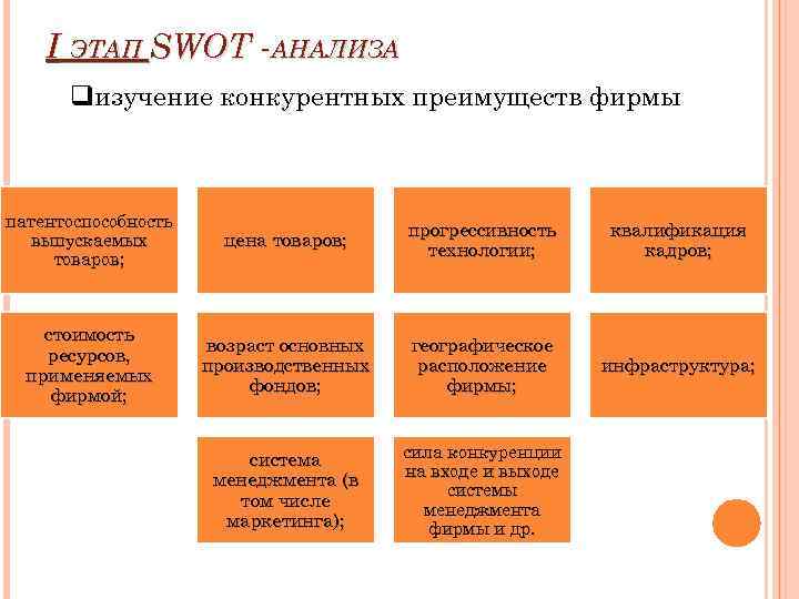 I ЭТАП SWOT -АНАЛИЗА qизучение конкурентных преимуществ фирмы патентоспособность выпускаемых товаров; цена товаров; прогрессивность