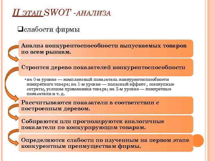 II ЭТАП SWOT -АНАЛИЗА qслабости фирмы Анализ конкурентоспособности выпускаемых товаров по всем рынкам. Строится