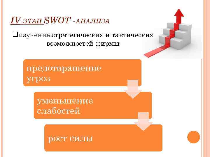 IV ЭТАП SWOT -АНАЛИЗА qизучение стратегических и тактических возможностей фирмы предотвращение угроз уменьшение слабостей