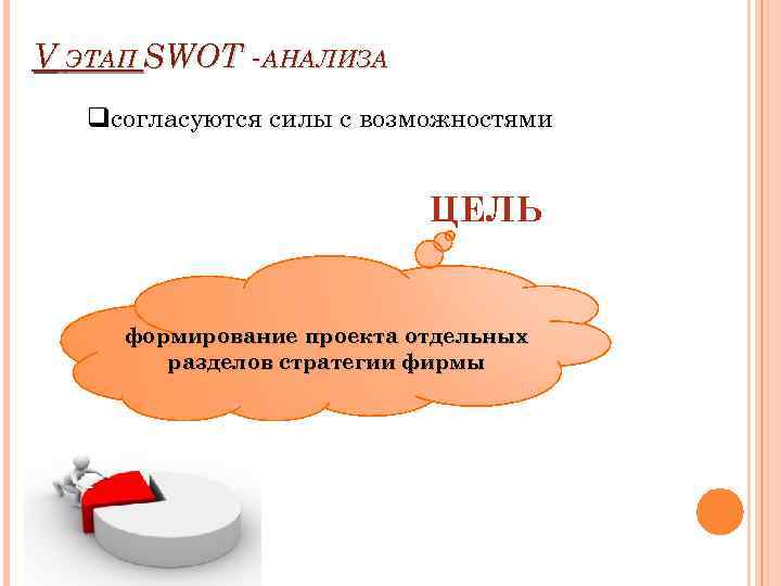 V ЭТАП SWOT -АНАЛИЗА qсогласуются силы с возможностями ЦЕЛЬ формирование проекта отдельных разделов стратегии