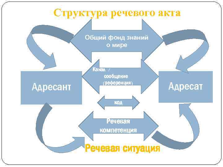 Структура речевого акта / Общий фонд знаний о мире Адресант Канал / сообщение (референция)