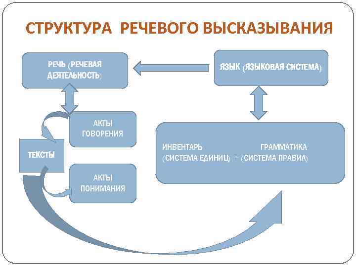 СТРУКТУРА РЕЧЕВОГО ВЫСКАЗЫВАНИЯ РЕЧЬ (РЕЧЕВАЯ ДЕЯТЕЛЬНОСТЬ) ЯЗЫК (ЯЗЫКОВАЯ СИСТЕМА) АКТЫ ГОВОРЕНИЯ ИНВЕНТАРЬ ГРАММАТИКА (СИСТЕМА