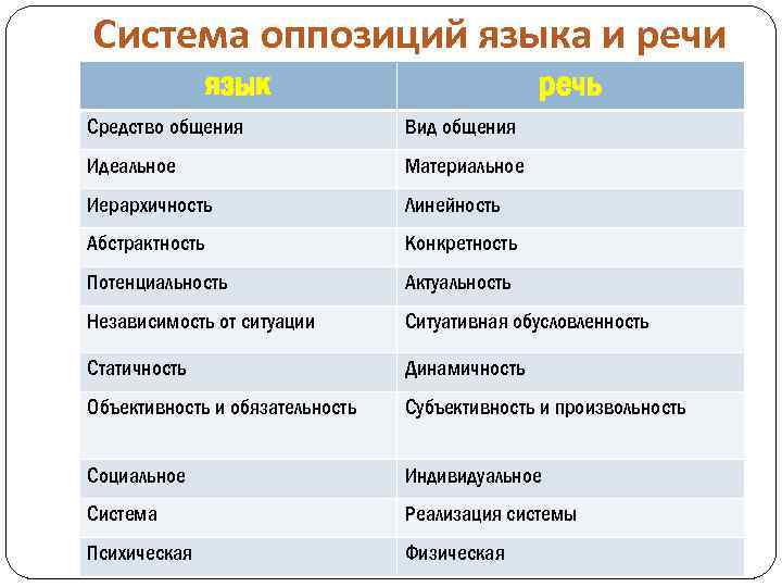 Система оппозиций языка и речи язык речь Средство общения Вид общения Идеальное Материальное Иерархичность