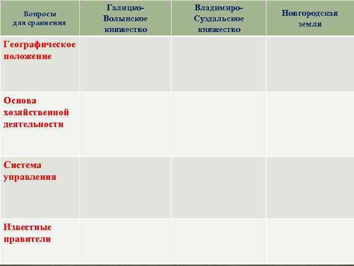 Вопросы для сравнения Географическое положение Основа хозяйственной деятельности Система управления Известные правители Галицко. Волынское