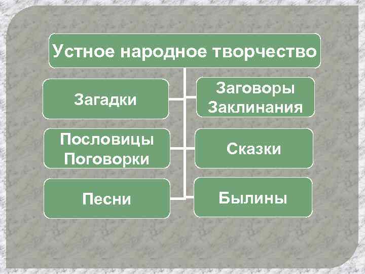 Устное народное творчество Загадки Заговоры Заклинания Пословицы Поговорки Сказки Песни Былины 