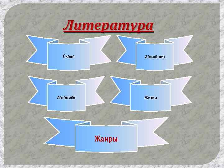 Литература Слово Хождения Летописи Жития Жанры 