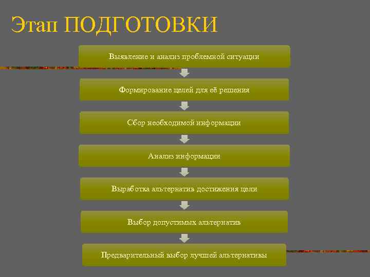 Этап ПОДГОТОВКИ Выявление и анализ проблемной ситуации Формирование целей для её решения Сбор необходимой