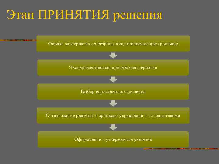 Этап ПРИНЯТИЯ решения Оценка альтернатив со стороны лица принимающего решение Экспериментальная проверка альтернатив Выбор