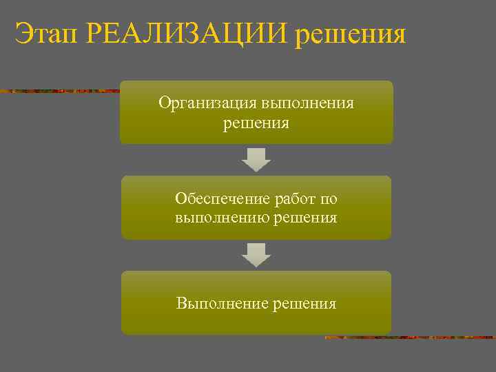 Этап РЕАЛИЗАЦИИ решения Организация выполнения решения Обеспечение работ по выполнению решения Выполнение решения 