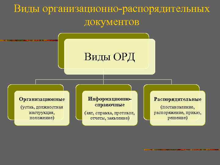 Виды организационно распорядительных документов Виды ОРД Организационные (устав, должностная инструкция, положение) Информационносправочные (акт, справка,