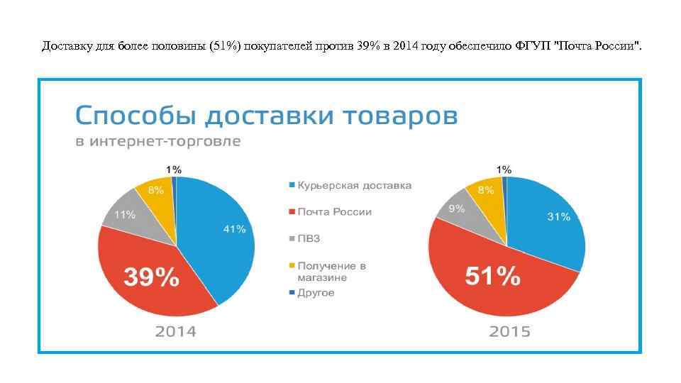 Доставку для более половины (51%) покупателей против 39% в 2014 году обеспечило ФГУП 