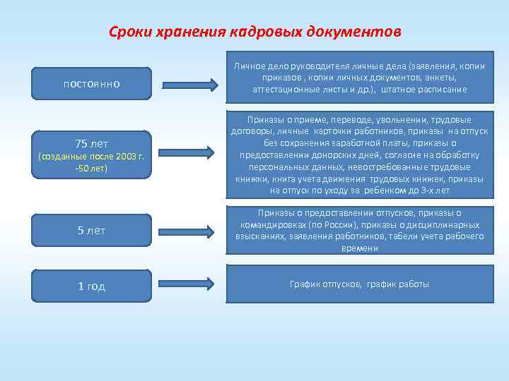 Сроки хранения кадровых документов постоянно 75 лет (созданные после 2003 г. -50 лет) Личное