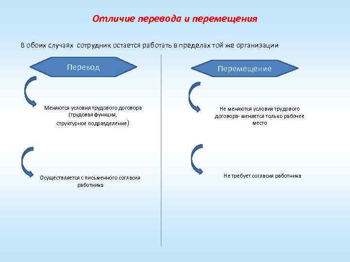 Отличие перевода и перемещения В обоих случаях сотрудник остается работать в пределах той же