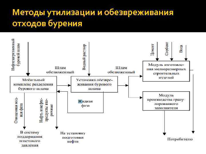 Методы утилизации и обезвреживания отходов бурения 