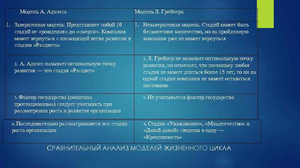  Модель А. Адизеса Модель Л. Грейнера 1. Завершенная модель. Представляет собой 10 1.