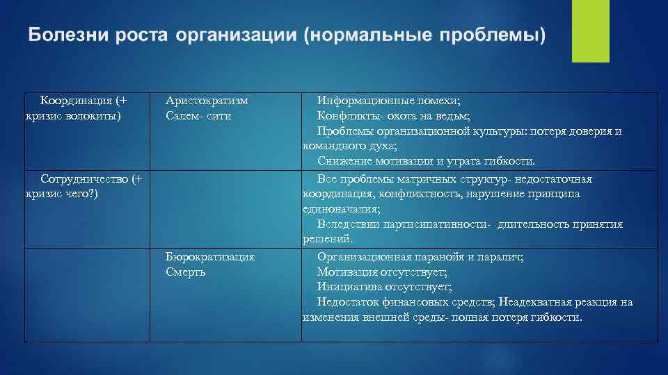 Координация (+ кризис волокиты) Аристократизм Салем- сити Сотрудничество (+ кризис чего? ) Бюрократизация Смерть