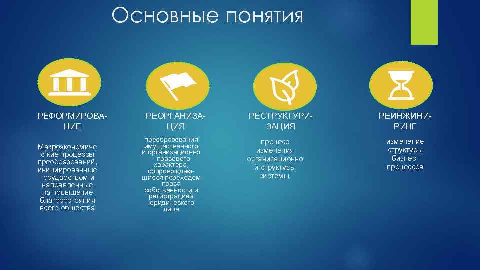 Основные понятия РЕФОРМИРОВАНИЕ Макроэкономиче с-кие процессы преобразований, инициированные государством и направленные на повышение благосостояния