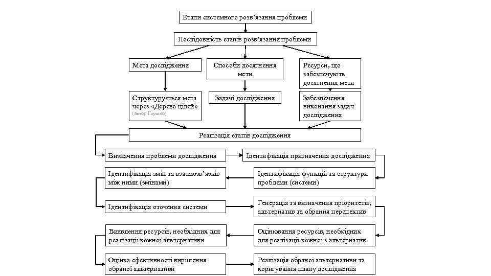 Етапи системного розв’язання проблеми Послідовність етапів розв’язання проблеми Мета дослідження Способи досягнення мети Ресурси,