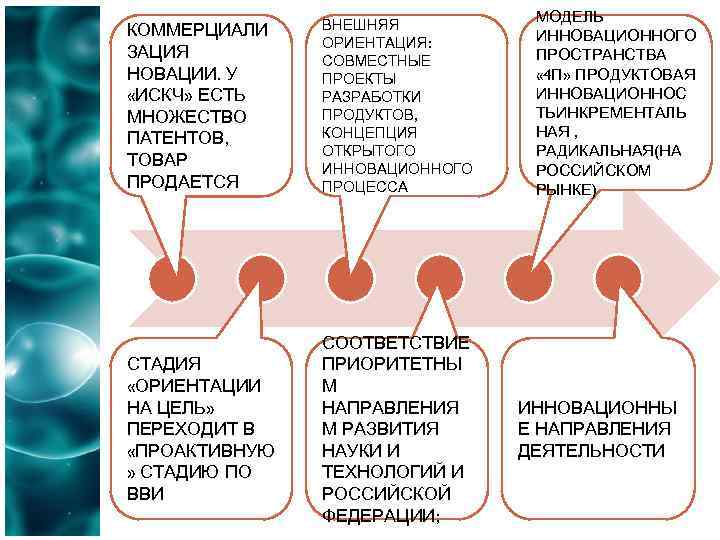 КОММЕРЦИАЛИ ЗАЦИЯ НОВАЦИИ. У «ИСКЧ» ЕСТЬ МНОЖЕСТВО ПАТЕНТОВ, ТОВАР ПРОДАЕТСЯ ВНЕШНЯЯ ОРИЕНТАЦИЯ: СОВМЕСТНЫЕ ПРОЕКТЫ