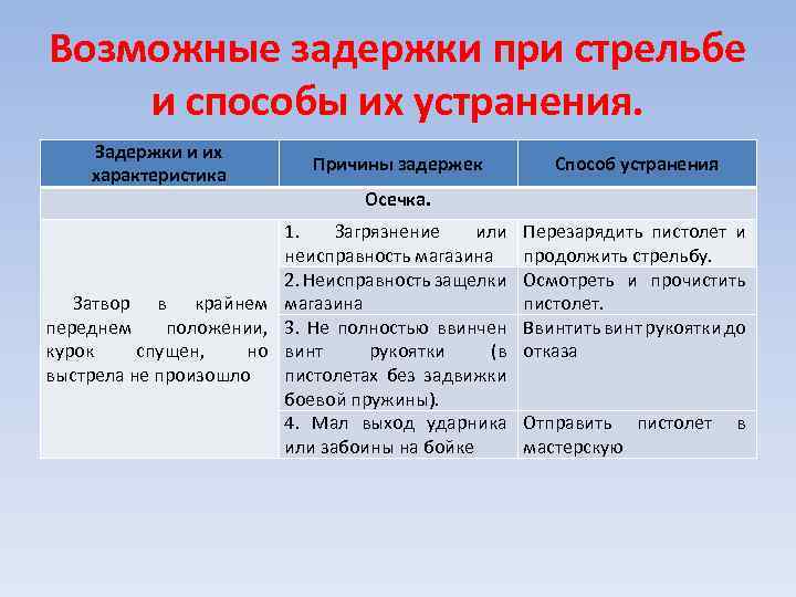Возможные задержки при стрельбе и способы их устранения. Задержки и их характеристика Причины задержек