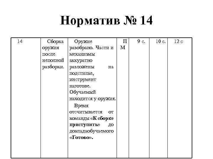 Норматив № 14 14 Сборка оружия после неполной разборки. Оружие П разобрано. Части и
